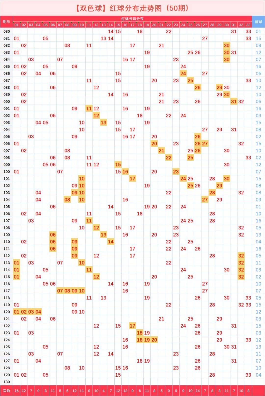 双色球2015年走势图的简单介绍