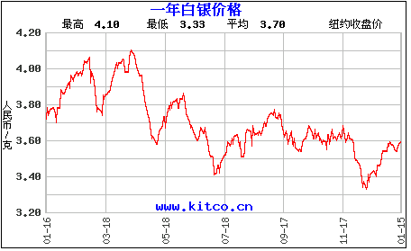 纸白银价格走势图实时_24小时白银价格实时价格走势