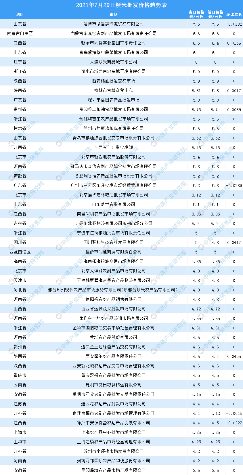 大米价格最新行情走势_大米价格最新行情走势分析