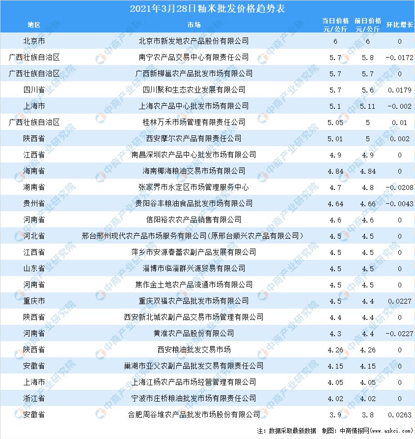 大米价格最新行情走势_大米价格最新行情走势分析