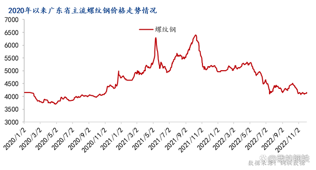 螺纹钢现货价格走势图_螺纹钢现货价格走势图最新