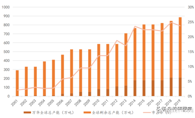 2016万华mdi价格走势_2020万华mdi能涨到多少钱