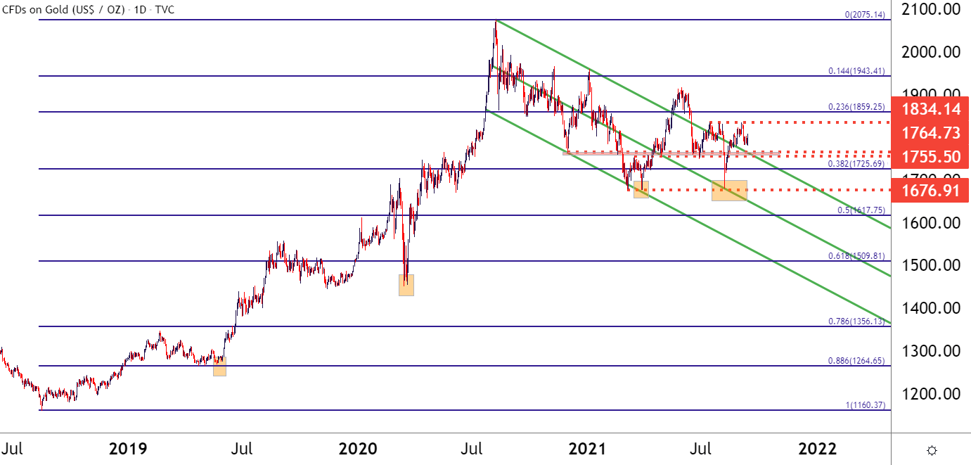 近几年黄金价格走势图_2000年～2022黄金价格