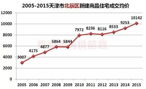 漯河市房价近十年走势图_2021年漯河房价走势最新消息