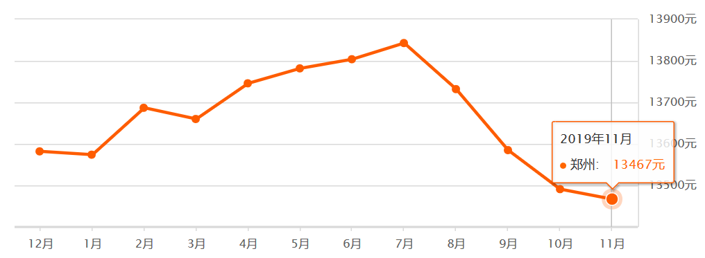 郑州房价走势最新消息_郑州房价走势最新消息2022