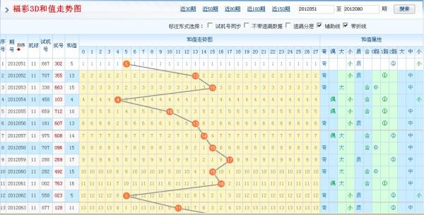 3d五百期和尾走势图_请给我查一下3d500期和值和尾走势图