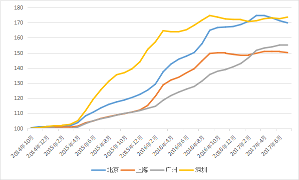 关于广州房价10年走势图的信息