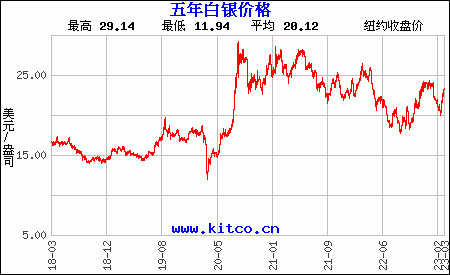 二十年白银价格走势图_白银多少钱一克2022年价格表