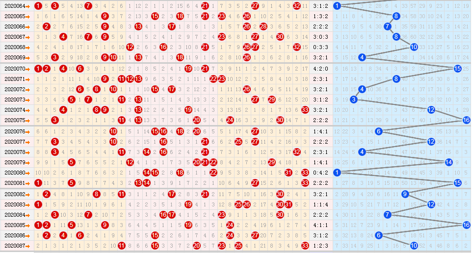 双色球一分区合值尾数走势_双色球分一区二区三区走势图