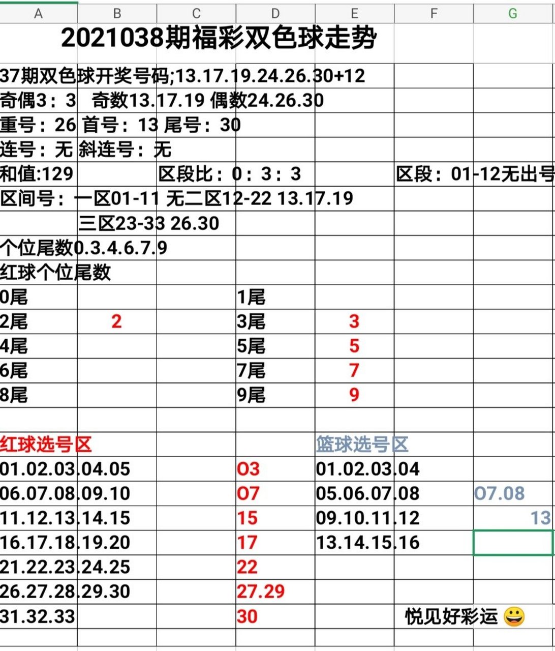 双色球一分区合值尾数走势_双色球分一区二区三区走势图