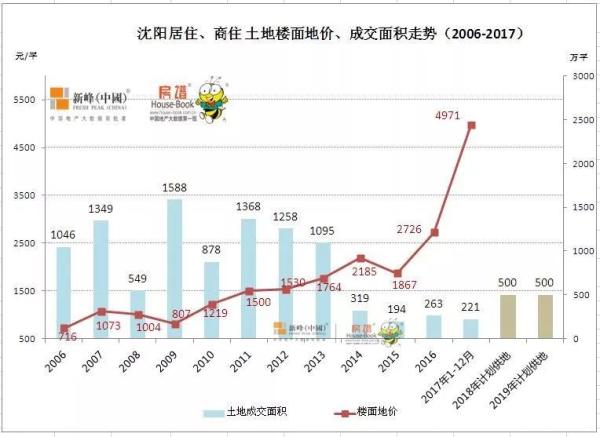 沈阳房价走势2017_沈阳房价走势2021房价走势图