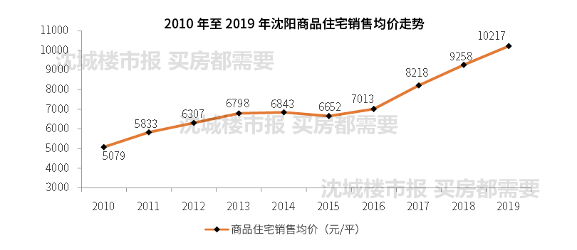 沈阳房价走势2017_沈阳房价走势2021房价走势图