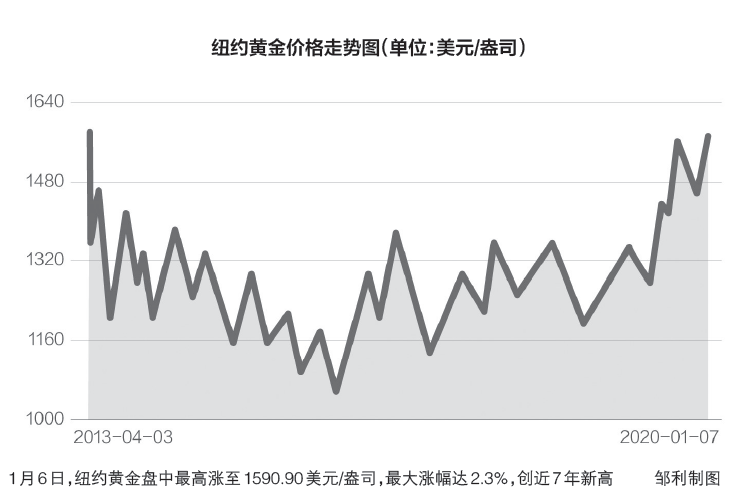 包含近10年黄金价格走势图的词条