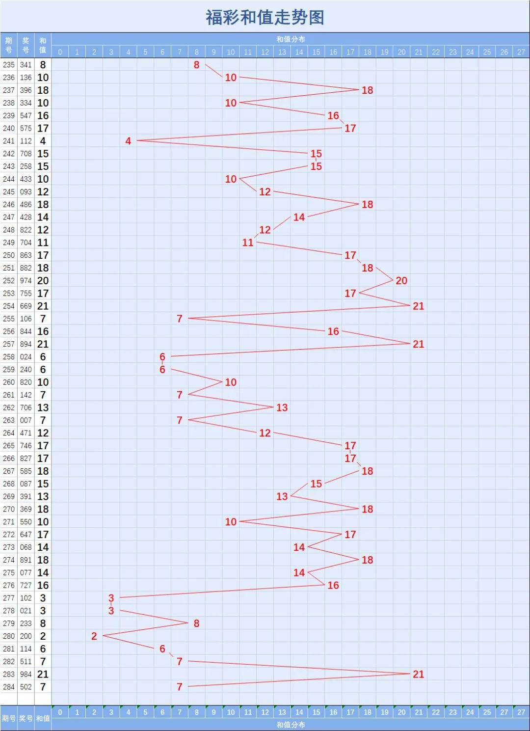 近100期3d走势图_福彩3d近100期走势图综合版