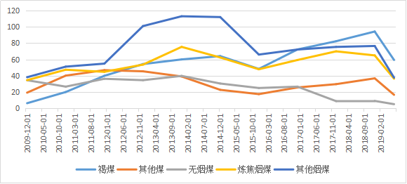 近期煤种情况分析市场走势_近期煤种情况分析市场走势怎么写