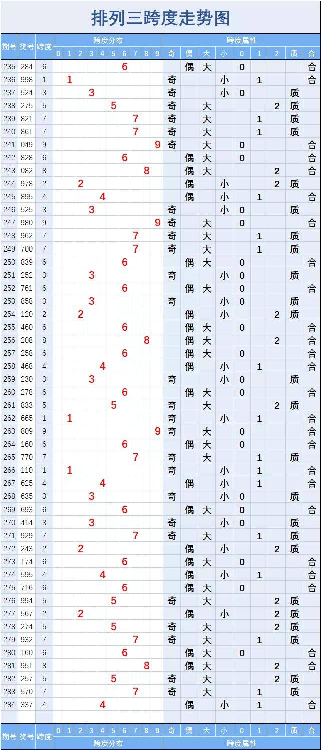 排列三尾跨度走势图5o一期_排列三跨度走势图彩经网50期
