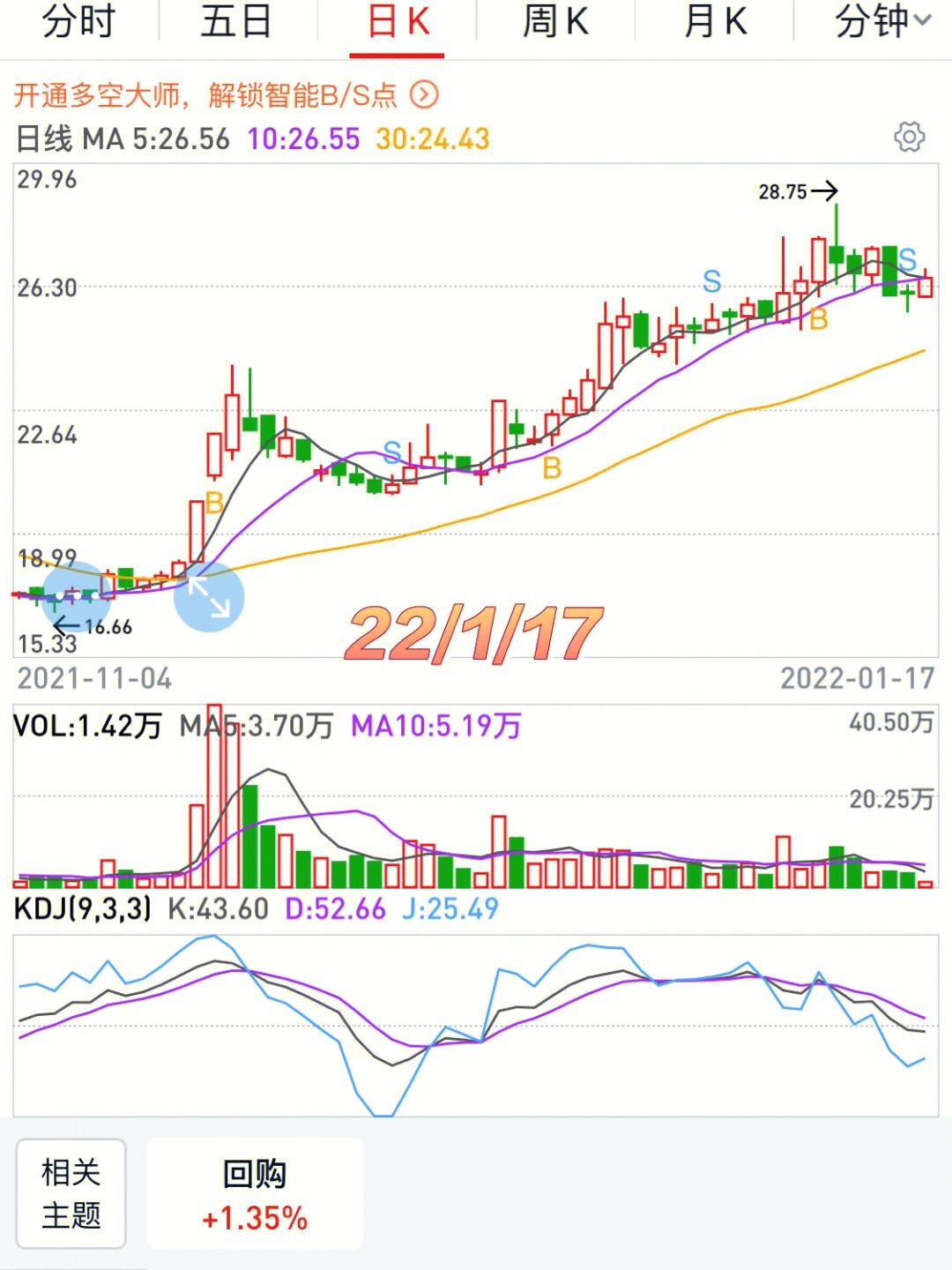 2015年股票走势图_2015年股票最高收益