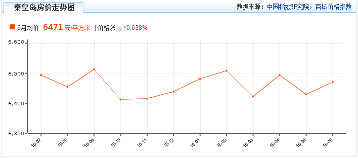 秦皇岛最新房价走势图_秦皇岛房价走势最新消息2021