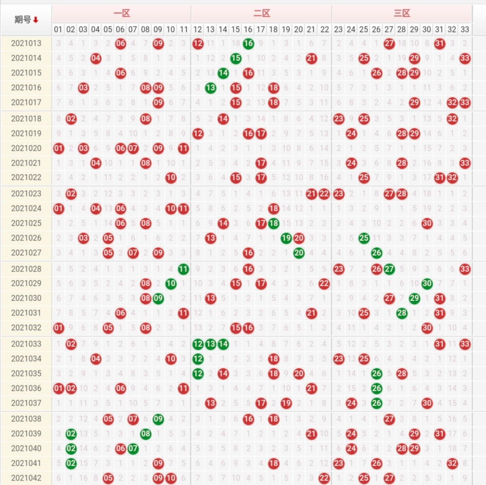 双色球1区2区3区走势_双色球1区2区3区走势图