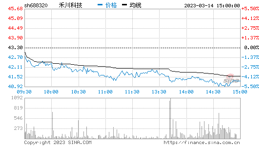 超华科技股票行情走势_603993超华科技股票