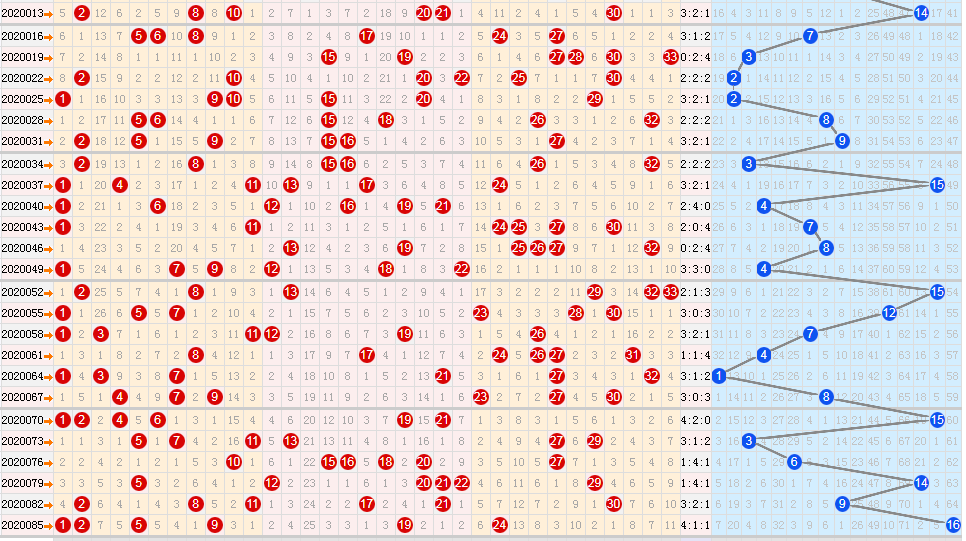 双色球走势图200期分六区_双色球走势图200期图 近期