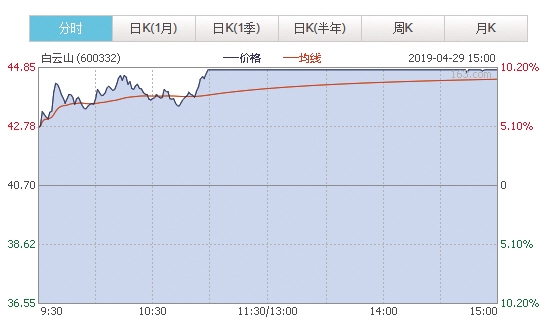 白云山股票行情走势图的简单介绍