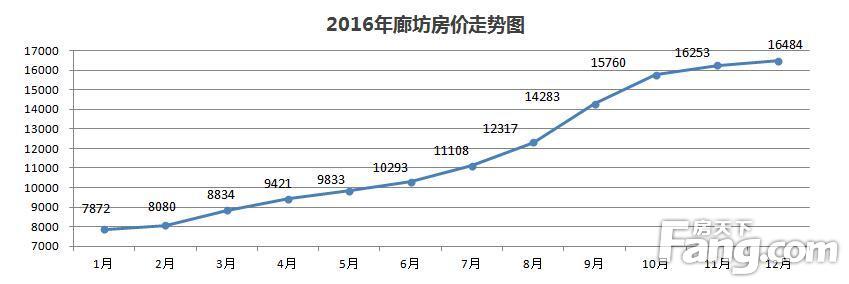 清远房价走势2016_清远房价走势最新消息东城