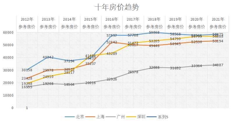 北京近十年房价走势图_北京近十年房价走势图分析