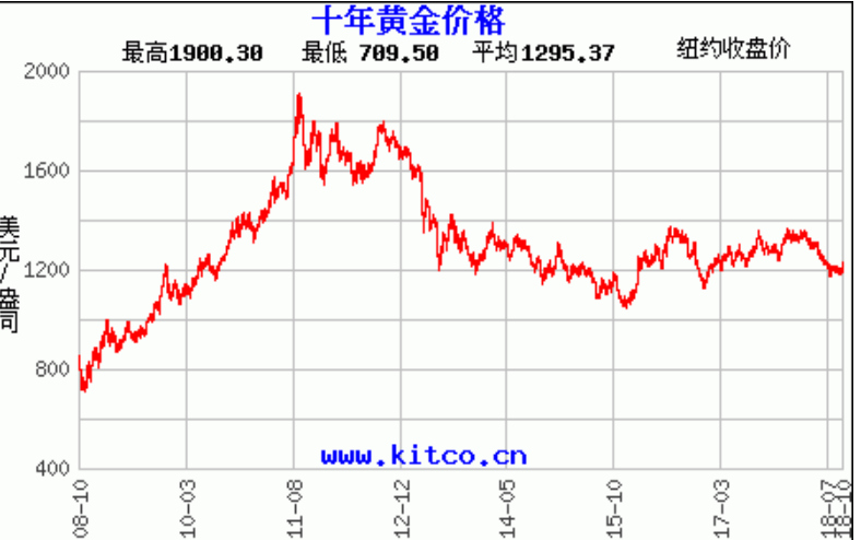 2011年黄金价格走势_2011年黄金价格走势分析