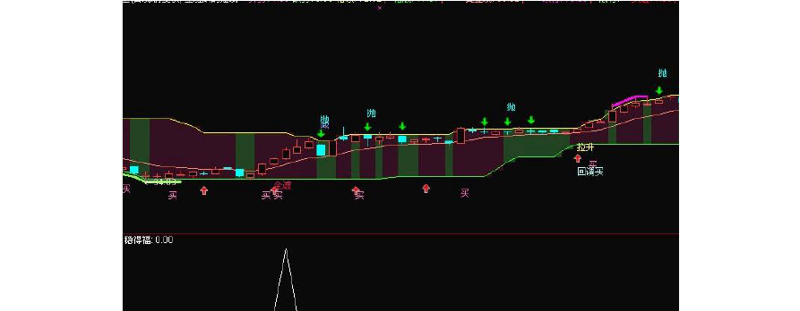 通达信后期可能走势公式的简单介绍