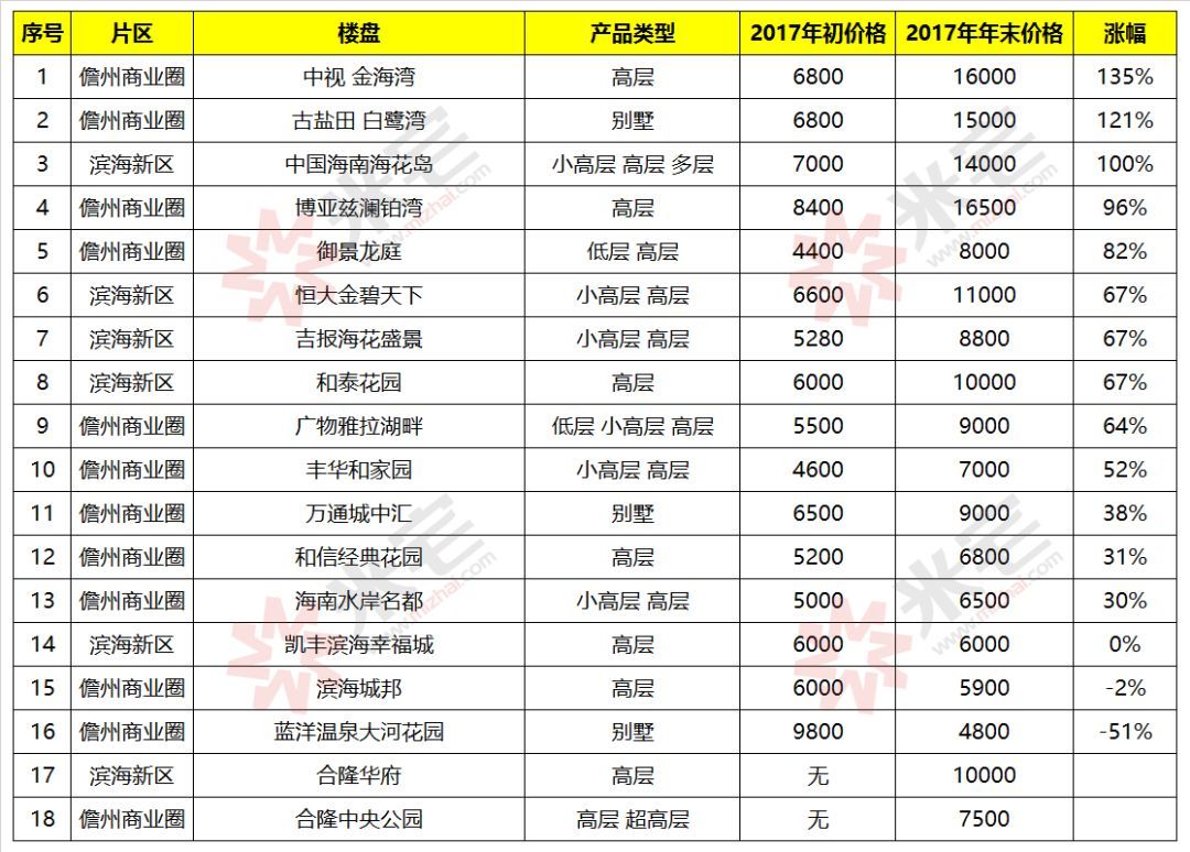 海口房价2017走势_海口2017年房价均价