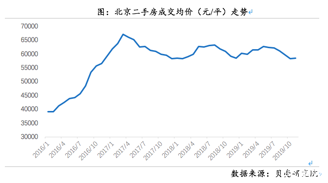 关于北京10年房价走势图的信息