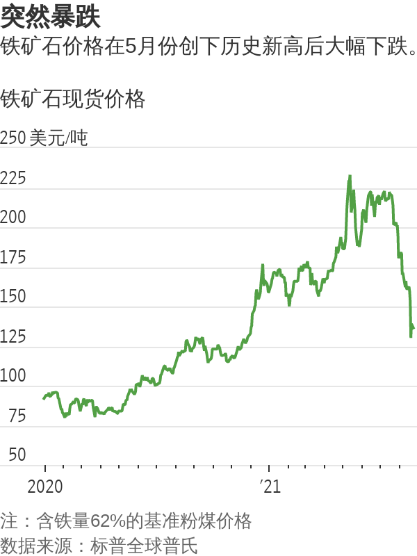 铁矿石历史价格走势图_铁矿石最近几年价格走势图