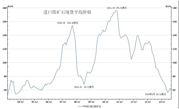 铁矿石历史价格走势图_铁矿石最近几年价格走势图