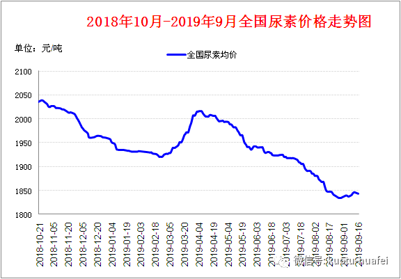 尿素价格行情走势今天_尿素价格行情走势今天最新