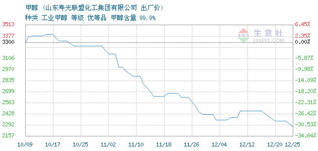 甲醇价格走势分析预测_甲醇价格走势分析预测金投网