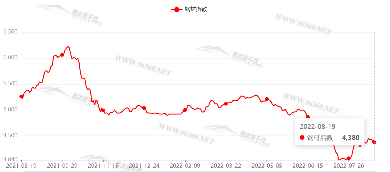 2022铜价格最新走势图的简单介绍