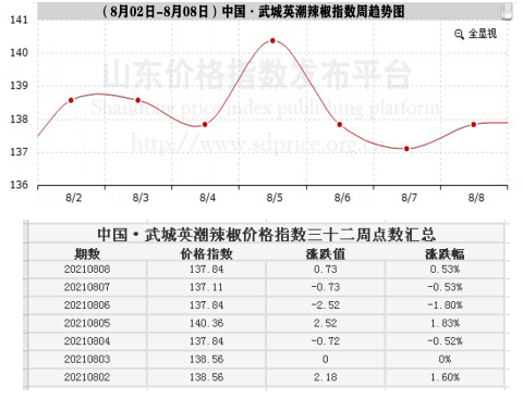 今年辣椒价格走势分析_今年辣椒价格走势分析报告