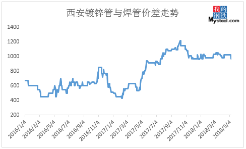 镀锌管一周价格走势图_镀锌钢管最新价格走势图