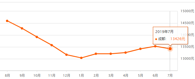 成都7月房价走势最新消息_成都7月房价走势最新消息视频