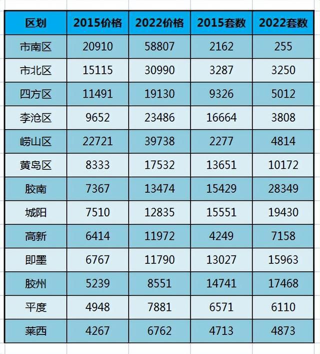 青岛房价走势最新消息_青岛城阳区房价最新消息