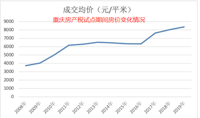 近十年重庆房价走势图_近十年重庆房价走势图分析