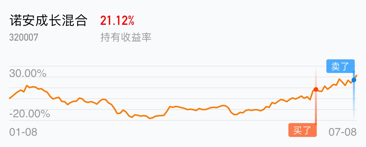 怎么看基金走势图技巧_怎么看基金走势图技巧视频