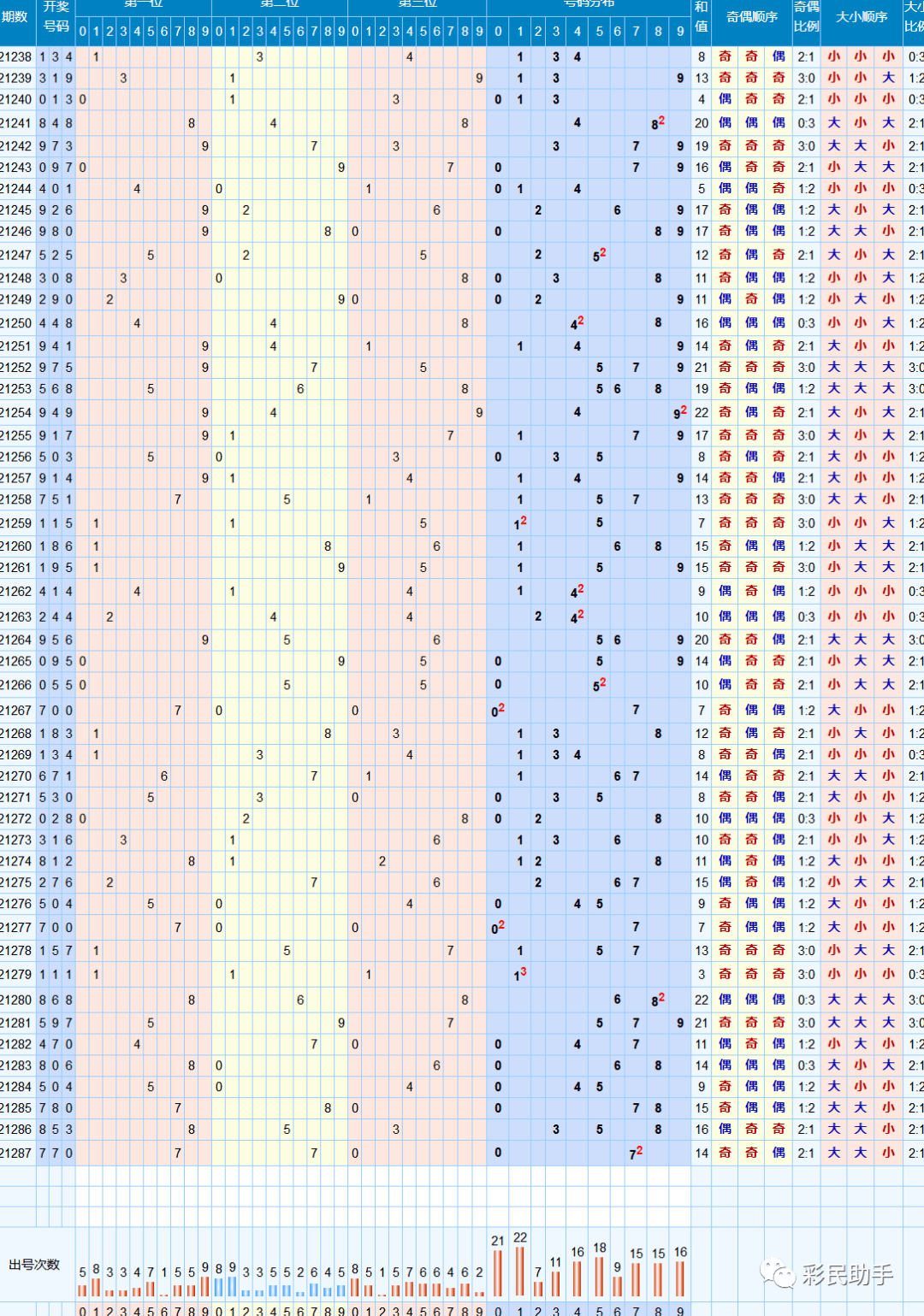 福建二十二选五走势图_福建22选5走势图带坐标