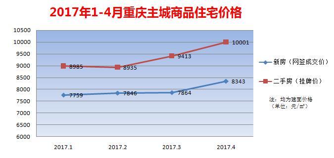 重庆房价走势2017年3月_重庆房价走势2017年3月价格