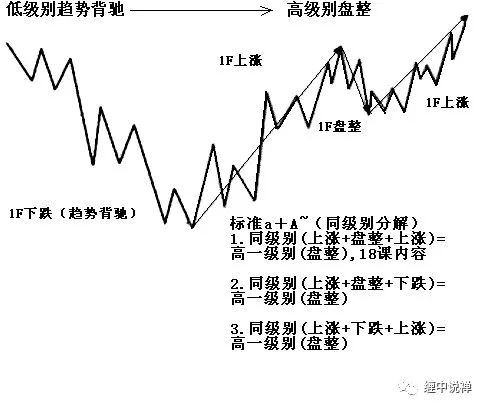 日线上如何判断走势级别_如何判断日线级别调整结束