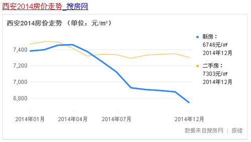 西安10月份房价走势_西安十月房价最新走势图