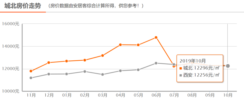 西安10月份房价走势_西安十月房价最新走势图