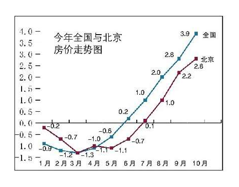 北京近20年房价走势图_2000到2020年的房价曲线图