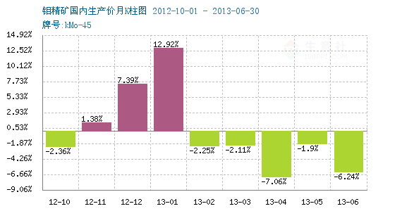 2017钼精矿价格走势_2018年钼精矿最新价格